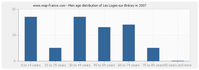 Men age distribution of Les Loges-sur-Brécey in 2007